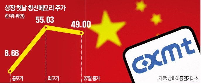 中 CXMT, 14조원 실탄 확보…메모리 공급망 판 바뀌나