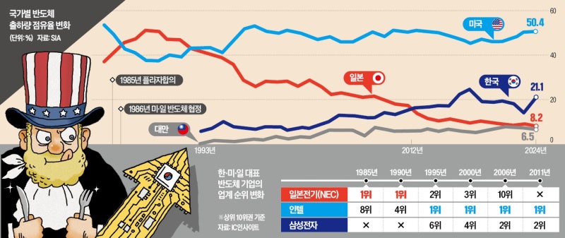 美 '원투펀치'에 쓰러진 日 NEC·도시바…삼전닉스에 재연될까