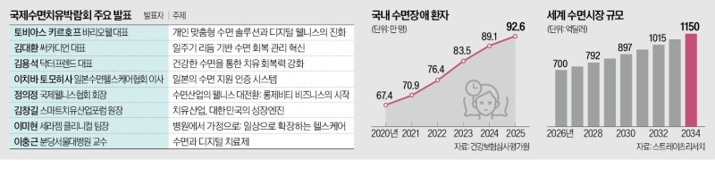 '슬립테크'가 삶의 질 바꾼다…잠자리 바꾸는 의학·기술 총집결