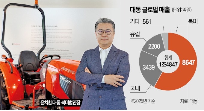 [단독] 할부금융 강화했더니…대동, 북미 매출 '껑충'