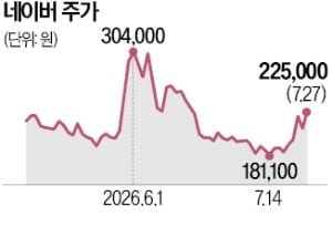1조 자사주도 소각…겹호재에 뛴 네이버