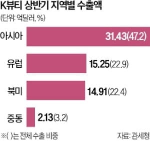 화장품 유럽 수출액, 美 첫 추월