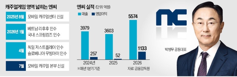 [단독] '체질 전환' 사활 건 엔씨, 캐주얼게임 힘준다