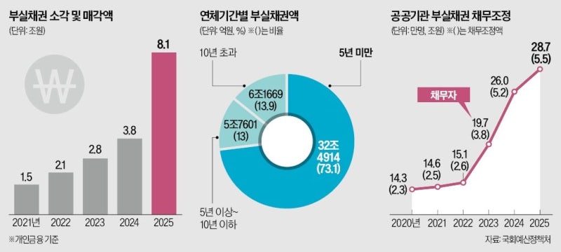 개인이 못 갚은 44조 '빚 폭탄'…결국 '세금 의존' 악순환