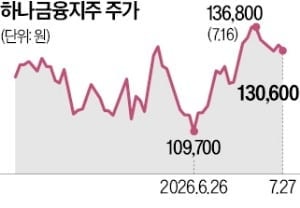 '주주환원' 하나금융 목표가 줄상향