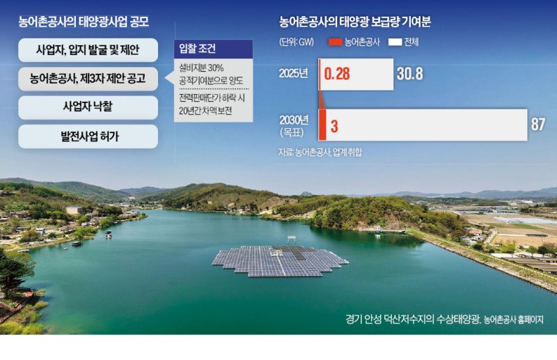 [단독] 농어촌공사, 앉아서 얼마 벌길래…'전기료만 더 오를 판'