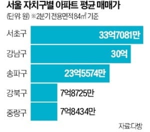 '국평' 매매가 평균 34억…서초구, 서울서 가장 비싸