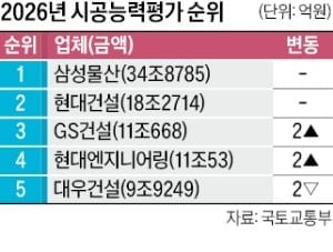 삼성·현대 시공능력평가 1·2위…GS도 약진