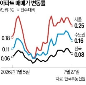 대출 규제에 서울 외곽 '고공행진'