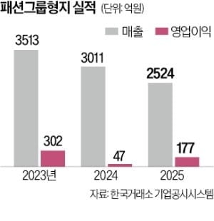 형지, 본사까지 매물로…웨어러블 로봇 '승부수'