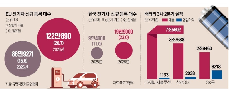 캐즘 넘은 배터리 3사, 2년 만에 '동반 흑자'