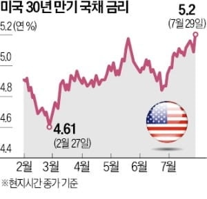 '물가 불안'에도 금리동결 택한 워시…美국채금리는 19년만에 최고치