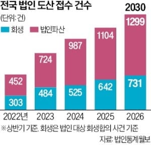 올해 상반기 기업 도산 2030건 '역대 최대'
