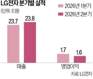 LG전자 "美·中기업과 피지컬 AI 협업 나선다"