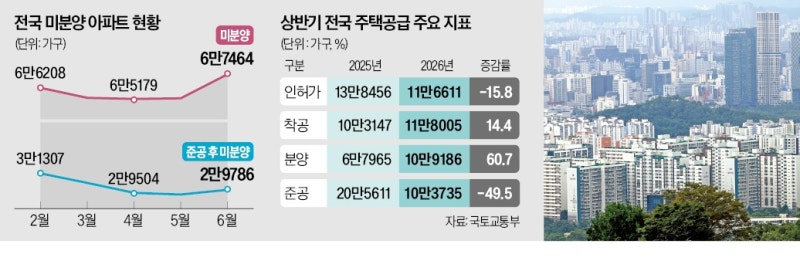 다시 느는 미분양…'악성'도 3만가구 육박