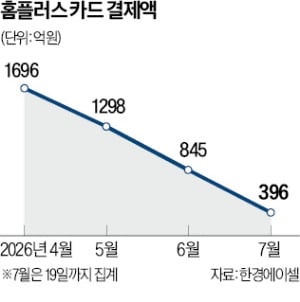 재개점 앞두고…홈플러스 노사 '충돌'