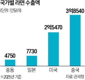 "수출 영토 넓히자"…라면 공장 신설 경쟁