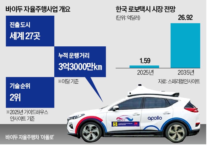 [단독] 韓 로보택시 '빈틈'…中바이두, 국내 합작법인 추진
