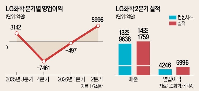 '깜짝 실적' LG화학, 3분기 만에 흑자전환