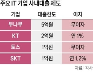 두나무, 은행·사내 중복대출 금지…IT업계 대출 복지 축소 확산되나