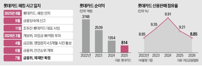 한숨 돌린 롯데카드, 1.5개월 영업정지