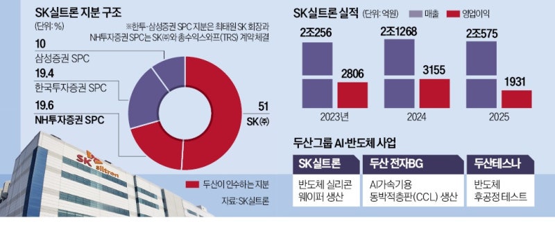 두산, 2.3조원에 '반도체 웨이퍼 톱3' 실트론 인수