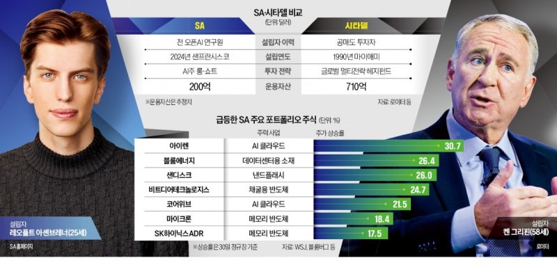 '1500% 수익 신화' 20대男 몰락에…반도체 폭등 '환호' 터졌다