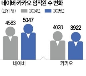 네이버, 신입 공채 폐지 추진…카카오, 채용 규모 축소