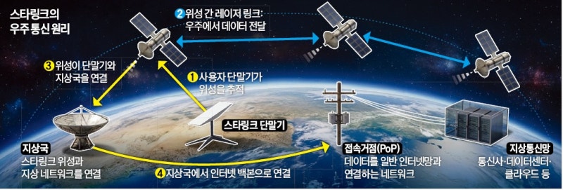 모바일용 위성 띄운 스페이스X, 이동통신까지 뒤흔드나