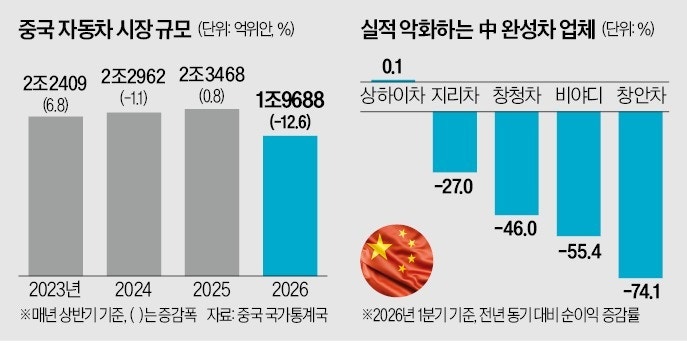 내수 절벽에…'세계 최대' 中 자동차 시장, 판매 12% 뚝