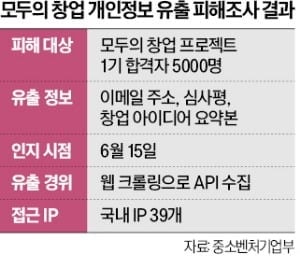 뻥 뚫린 모두의창업…암호키마저 다 털렸다