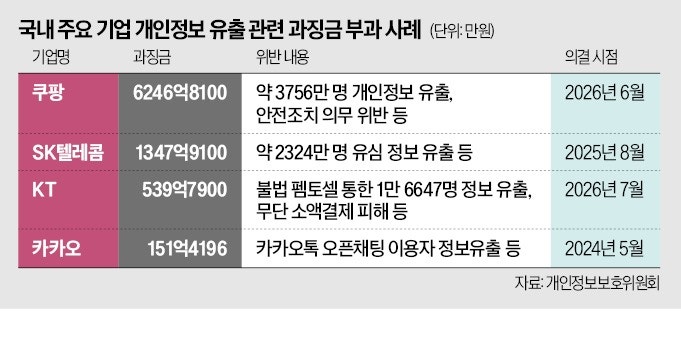 "쿠팡, 정보유출 피해자에 10만원씩 줘라"