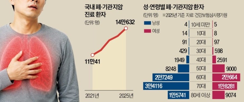 조리 후 20분 창문 열고 환기…폐암 예방 첫걸음