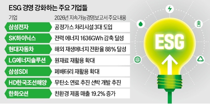 기업 ESG의 진화…안전·AI에 집중투자
