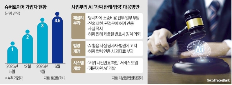 AI가 만든 '유령 판례'에 법조계 골머리