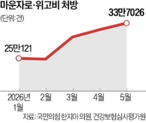 비만약 마운자로·위고비, 오·남용 우려 의약품 지정