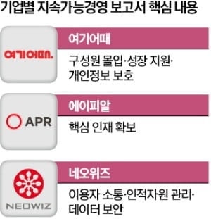 여기어때·에이피알·네오위즈…첫 ESG 보고서 낸 중견사들