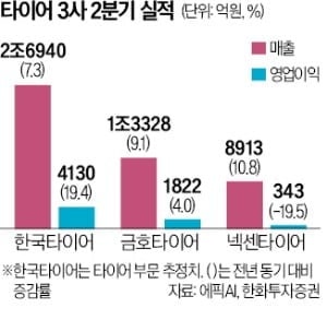 최대 매출 낸 타이어 3사…영업이익은 엇갈린 까닭