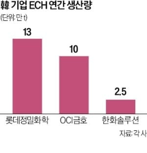 "풍력발전·전기차 시장 살아난다"…OCI금호, 말레이 석화공장 가동