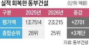 동부 '공공·하이테크'로 수주 다변화