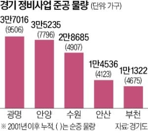 '정비사업 모범생' 광명…9500가구 순증