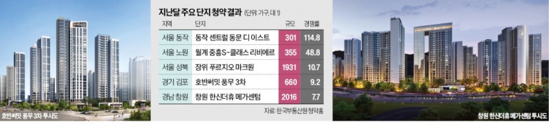 옆단지보다 4억 저렴…분상제·대단지 청약 경쟁 '후끈'