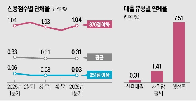신용따라 연체율 32배差…포용금융 딜레마