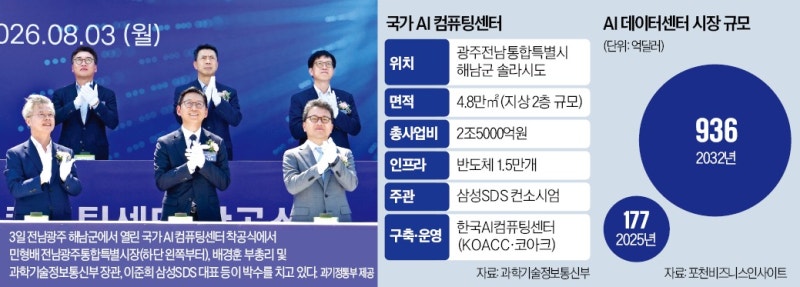 GPU 1.5만개 품는 AI 컴퓨팅센터, 해남서 첫삽