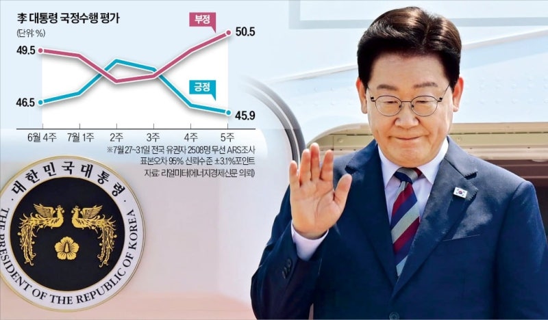 증시·부동산 악재 겹쳐…李 부정평가 첫 50% 넘었다