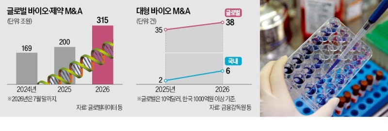 올 들어 300조 거래…바이오 M&A 슈퍼사이클