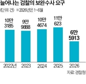 檢 보완수사권 폐지 앞두고…경찰 "1900명+α 인력 보강"