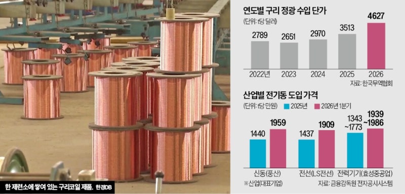 'AI 원료' 구리값 폭등…산업계 도미노 원가 인상 우려
