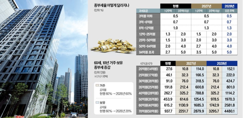 450만원이던 종부세가 1970만원…결국 '최후의 수단' 꺼냈다