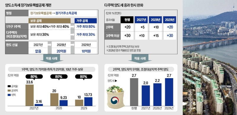 75억 집 팔면 '세금 13억'…빨리 안 팔면 양도세 '폭탄' 맞는다